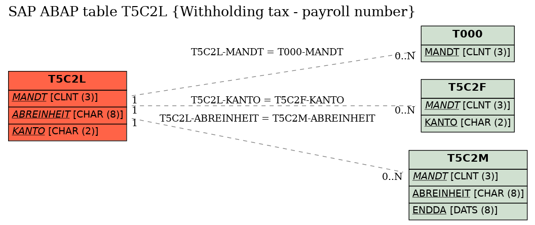 E-R Diagram for table T5C2L (Withholding tax - payroll number)