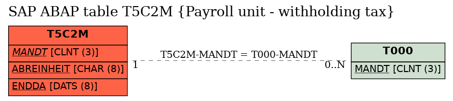 E-R Diagram for table T5C2M (Payroll unit - withholding tax)