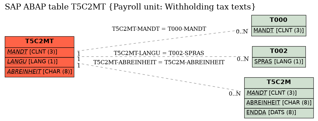 E-R Diagram for table T5C2MT (Payroll unit: Withholding tax texts)