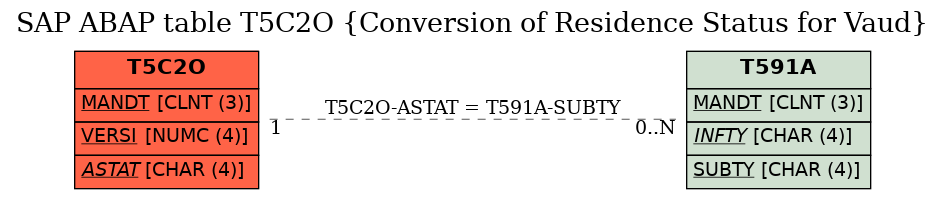 E-R Diagram for table T5C2O (Conversion of Residence Status for Vaud)