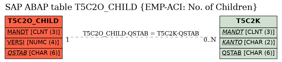 E-R Diagram for table T5C2O_CHILD (EMP-ACI: No. of Children)