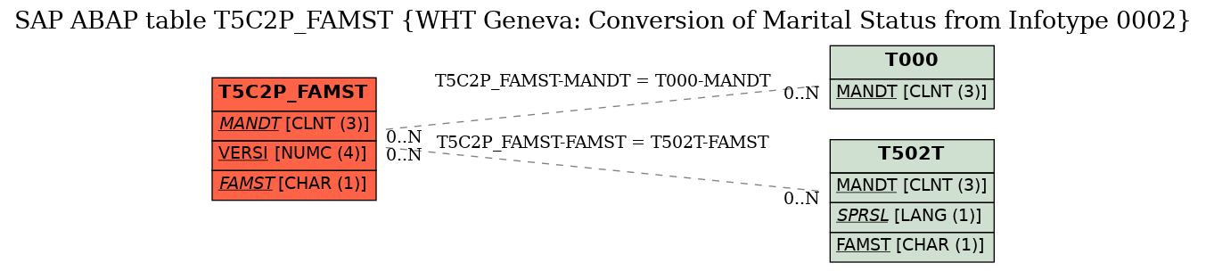 E-R Diagram for table T5C2P_FAMST (WHT Geneva: Conversion of Marital Status from Infotype 0002)