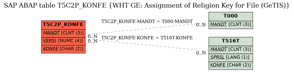 E-R Diagram for table T5C2P_KONFE (WHT GE: Assignment of Religion Key for File (GeTIS))