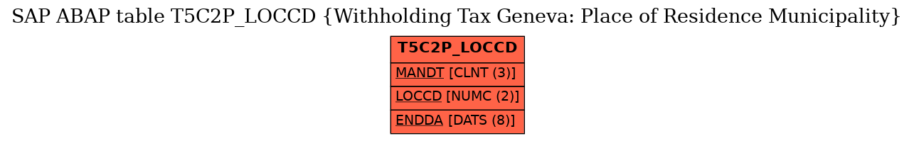 E-R Diagram for table T5C2P_LOCCD (Withholding Tax Geneva: Place of Residence Municipality)