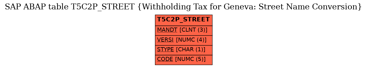 E-R Diagram for table T5C2P_STREET (Withholding Tax for Geneva: Street Name Conversion)