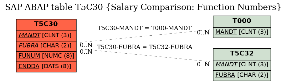 E-R Diagram for table T5C30 (Salary Comparison: Function Numbers)