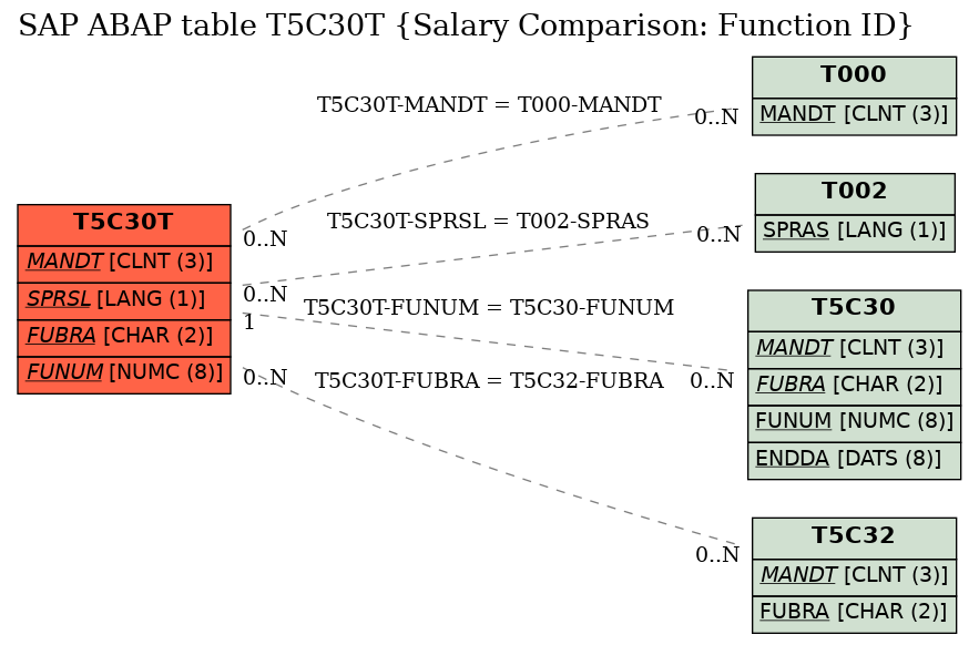 E-R Diagram for table T5C30T (Salary Comparison: Function ID)