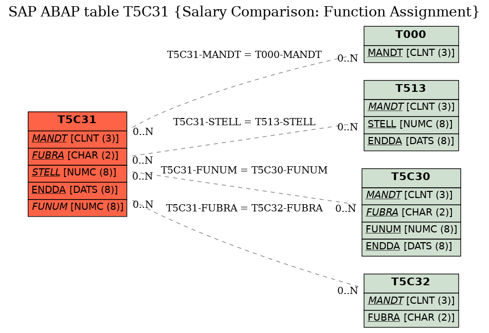 E-R Diagram for table T5C31 (Salary Comparison: Function Assignment)