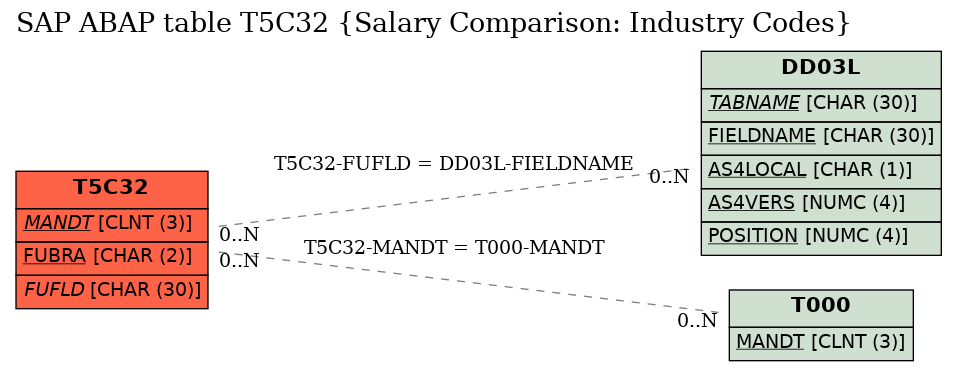 E-R Diagram for table T5C32 (Salary Comparison: Industry Codes)