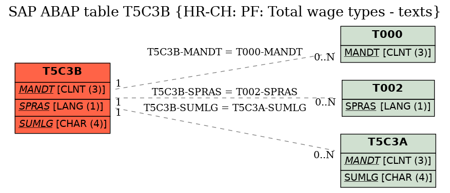 E-R Diagram for table T5C3B (HR-CH: PF: Total wage types - texts)