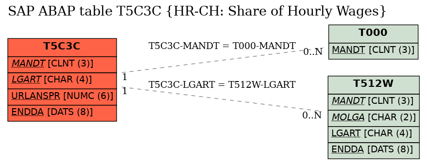 E-R Diagram for table T5C3C (HR-CH: Share of Hourly Wages)