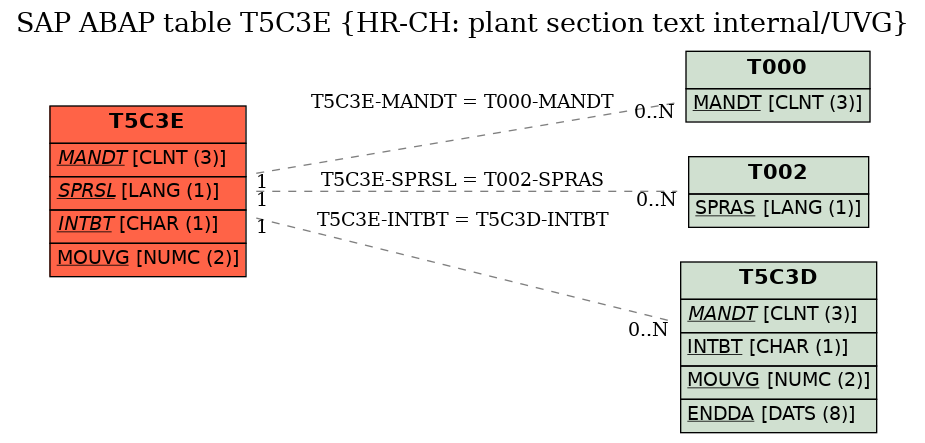 E-R Diagram for table T5C3E (HR-CH: plant section text internal/UVG)