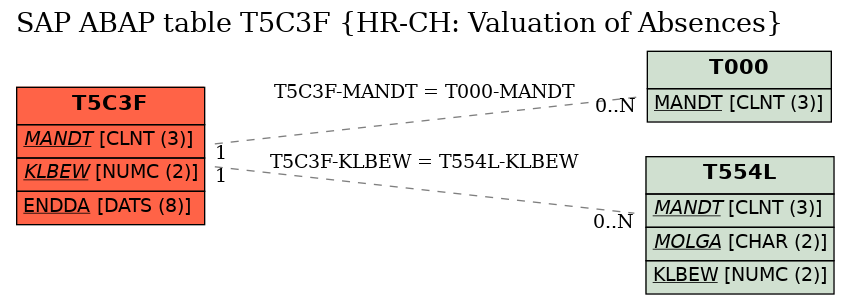 E-R Diagram for table T5C3F (HR-CH: Valuation of Absences)