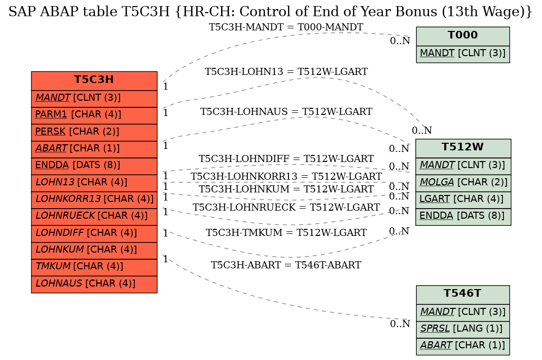 E-R Diagram for table T5C3H (HR-CH: Control of End of Year Bonus (13th Wage))