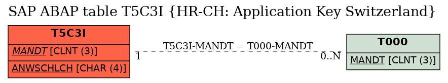 E-R Diagram for table T5C3I (HR-CH: Application Key Switzerland)