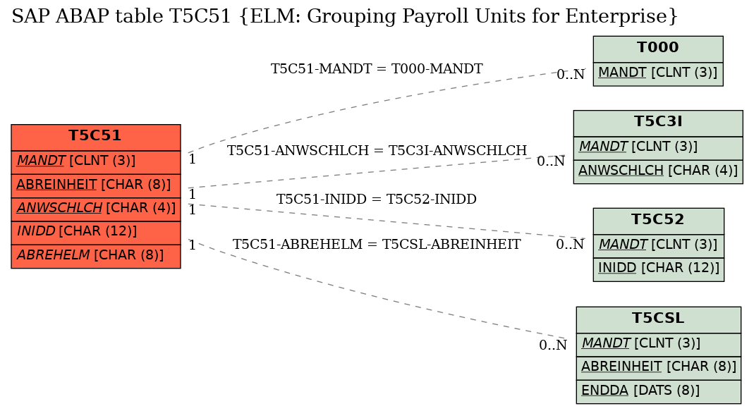 E-R Diagram for table T5C51 (ELM: Grouping Payroll Units for Enterprise)