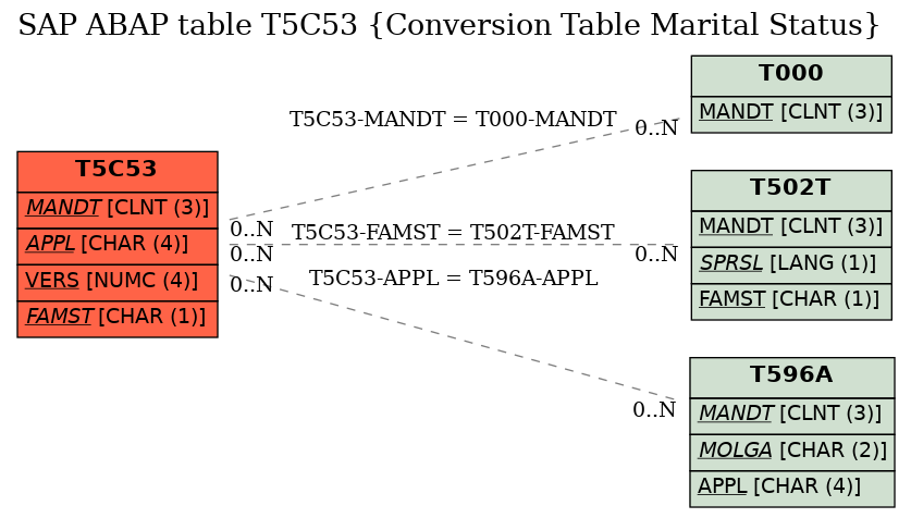 E-R Diagram for table T5C53 (Conversion Table Marital Status)