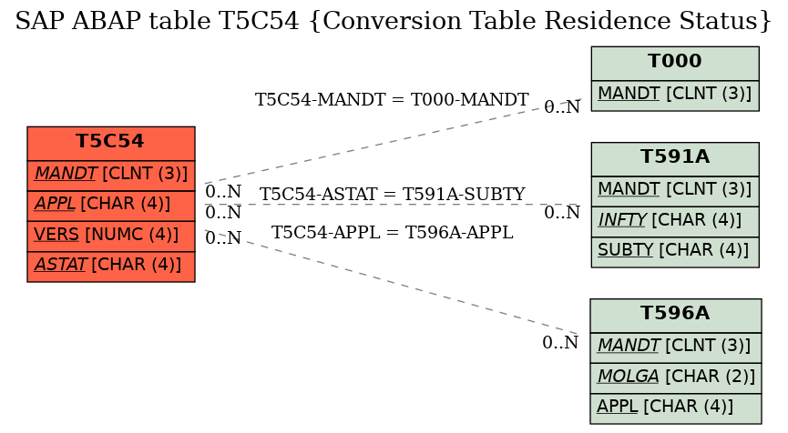 E-R Diagram for table T5C54 (Conversion Table Residence Status)