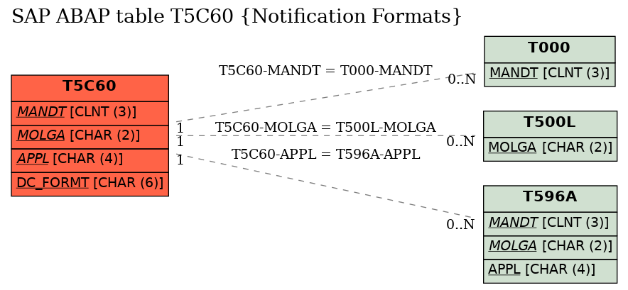 E-R Diagram for table T5C60 (Notification Formats)