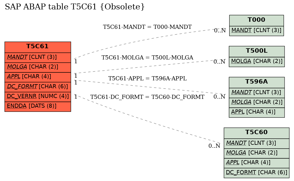 E-R Diagram for table T5C61 (Obsolete)