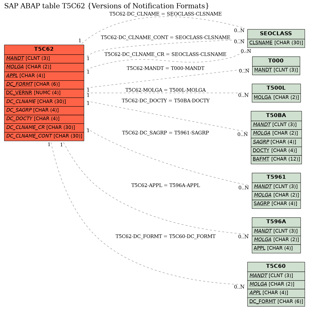 E-R Diagram for table T5C62 (Versions of Notification Formats)