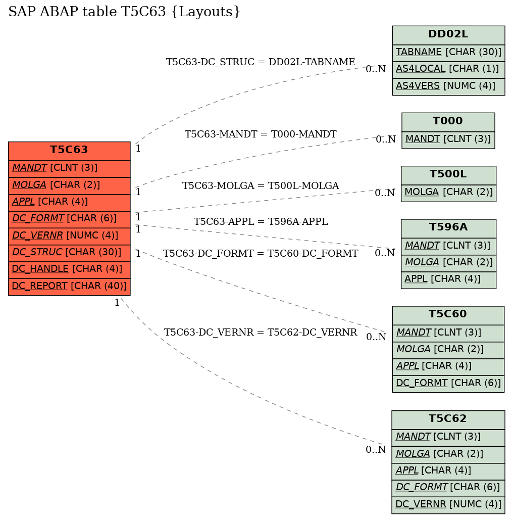 E-R Diagram for table T5C63 (Layouts)