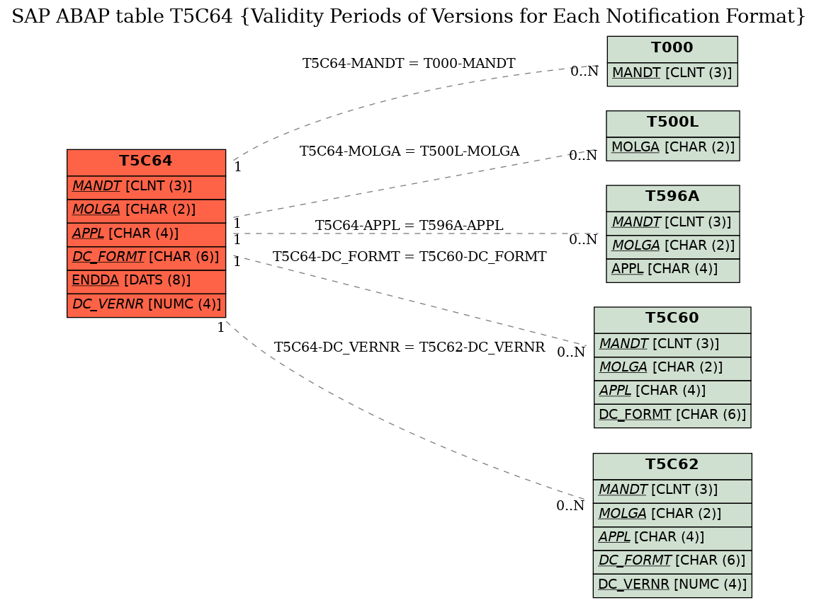 E-R Diagram for table T5C64 (Validity Periods of Versions for Each Notification Format)