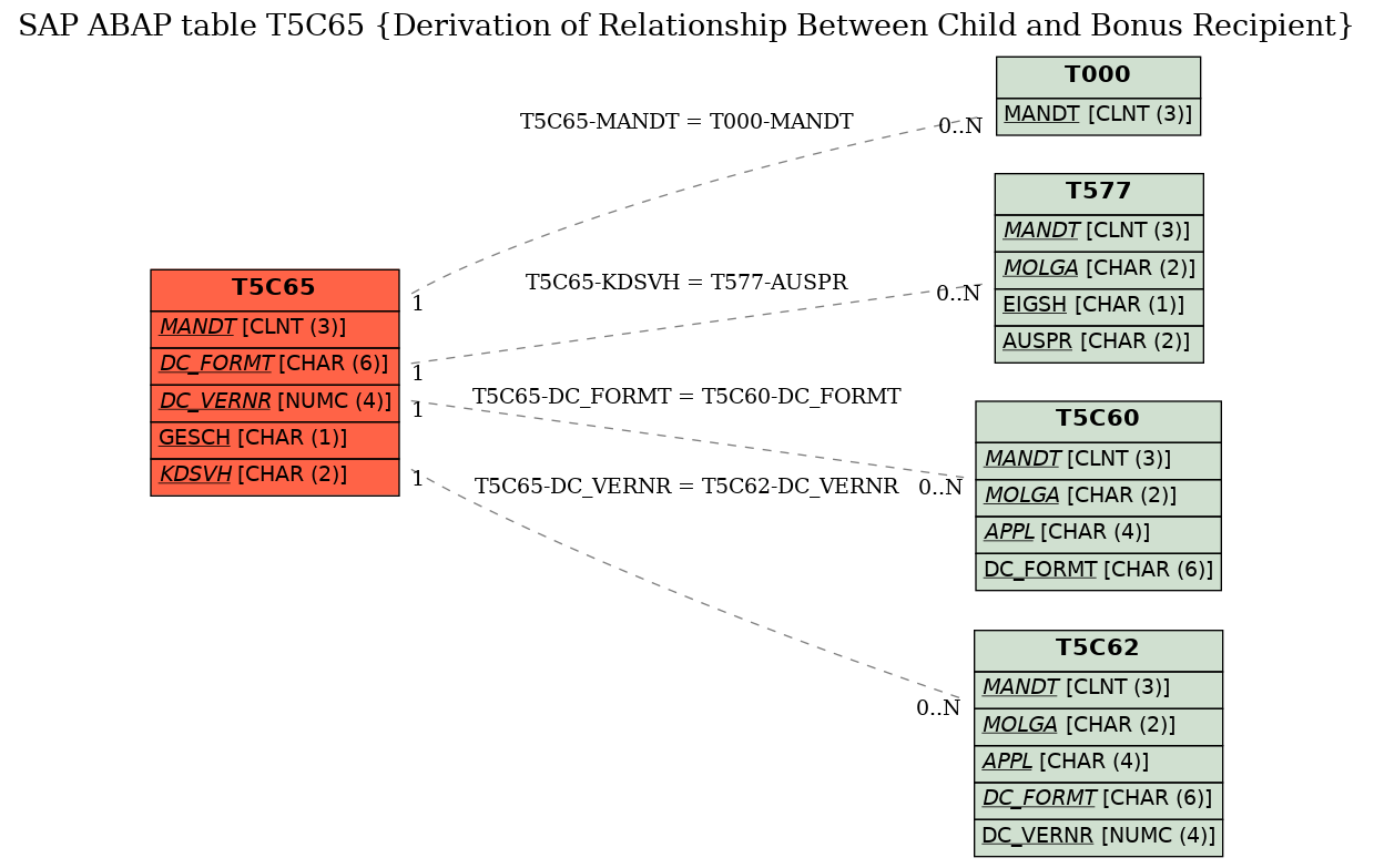 E-R Diagram for table T5C65 (Derivation of Relationship Between Child and Bonus Recipient)