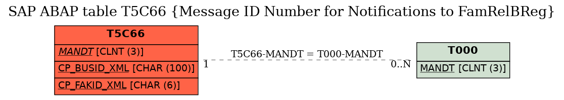 E-R Diagram for table T5C66 (Message ID Number for Notifications to FamRelBReg)