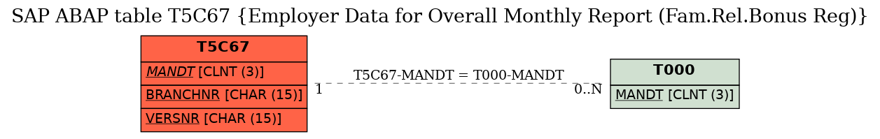 E-R Diagram for table T5C67 (Employer Data for Overall Monthly Report (Fam.Rel.Bonus Reg))