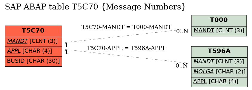 E-R Diagram for table T5C70 (Message Numbers)