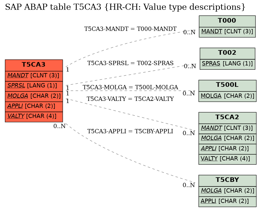 E-R Diagram for table T5CA3 (HR-CH: Value type descriptions)