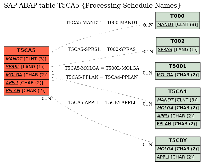 E-R Diagram for table T5CA5 (Processing Schedule Names)