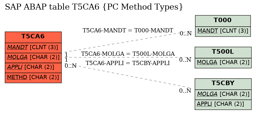 E-R Diagram for table T5CA6 (PC Method Types)