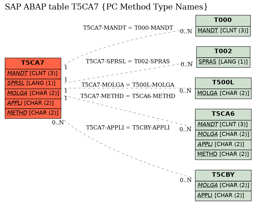 E-R Diagram for table T5CA7 (PC Method Type Names)