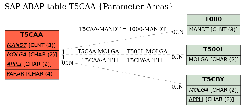 E-R Diagram for table T5CAA (Parameter Areas)