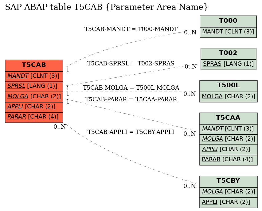 E-R Diagram for table T5CAB (Parameter Area Name)