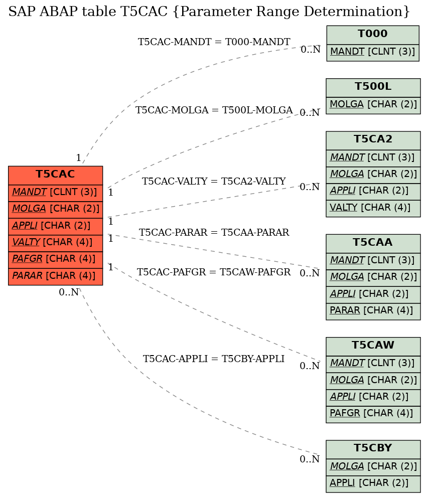 E-R Diagram for table T5CAC (Parameter Range Determination)