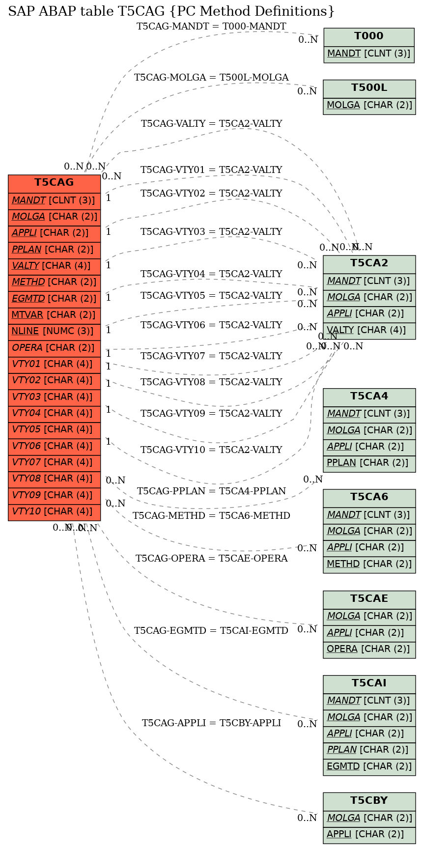 E-R Diagram for table T5CAG (PC Method Definitions)