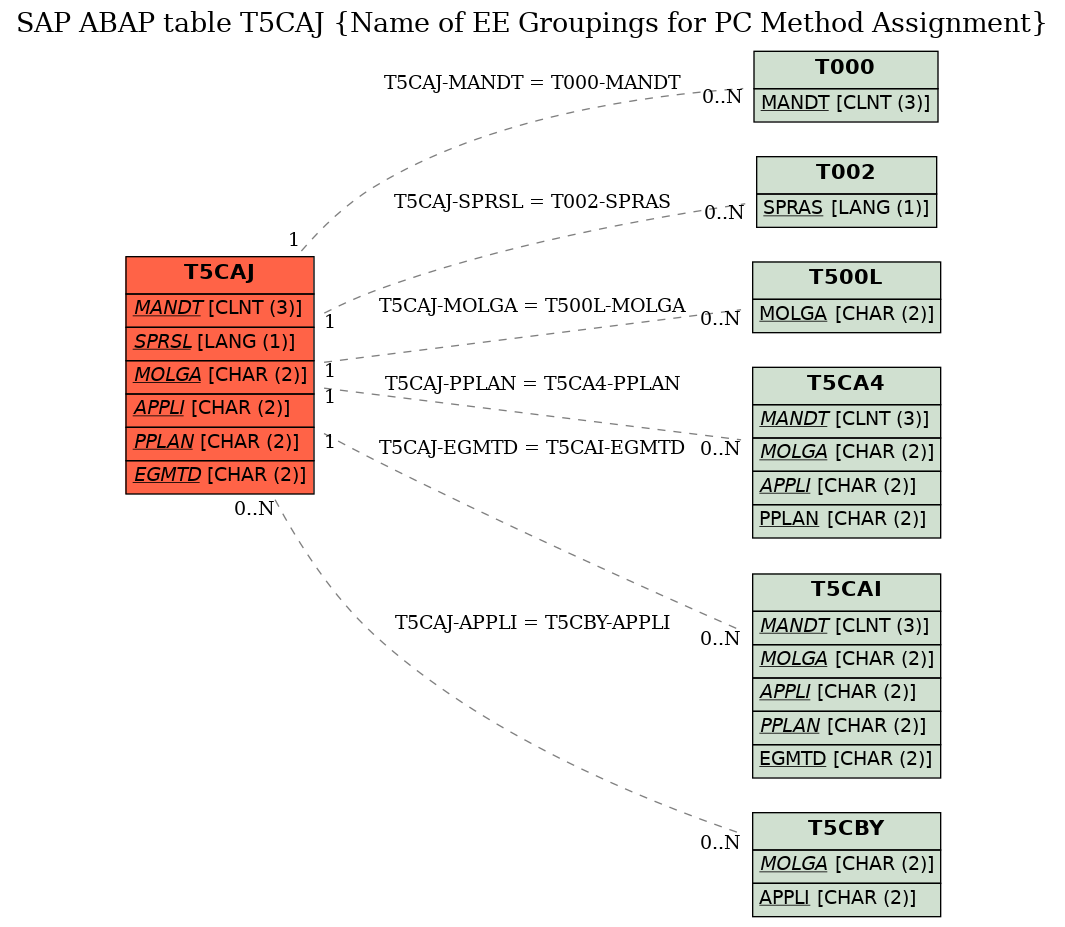 E-R Diagram for table T5CAJ (Name of EE Groupings for PC Method Assignment)
