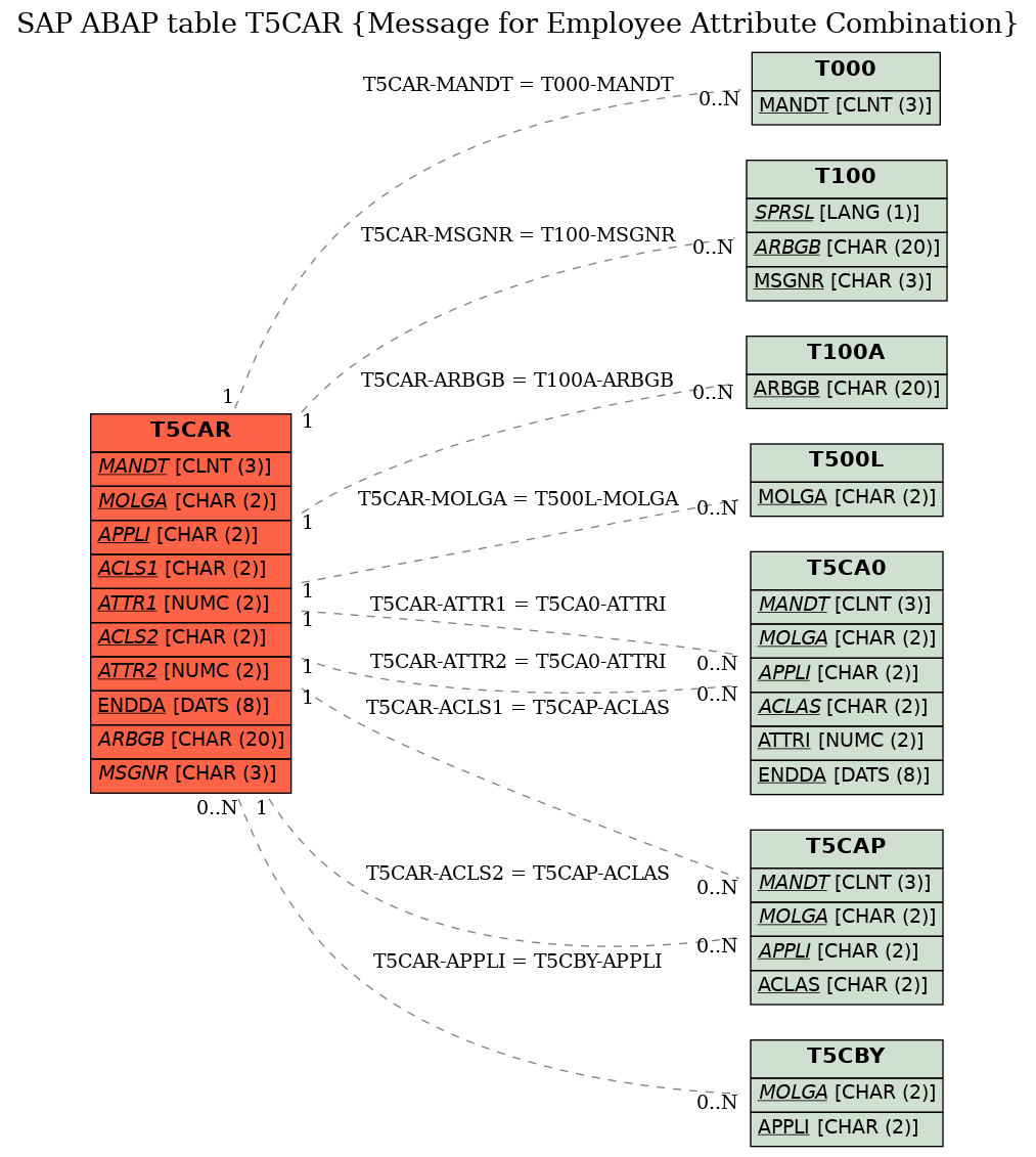 E-R Diagram for table T5CAR (Message for Employee Attribute Combination)