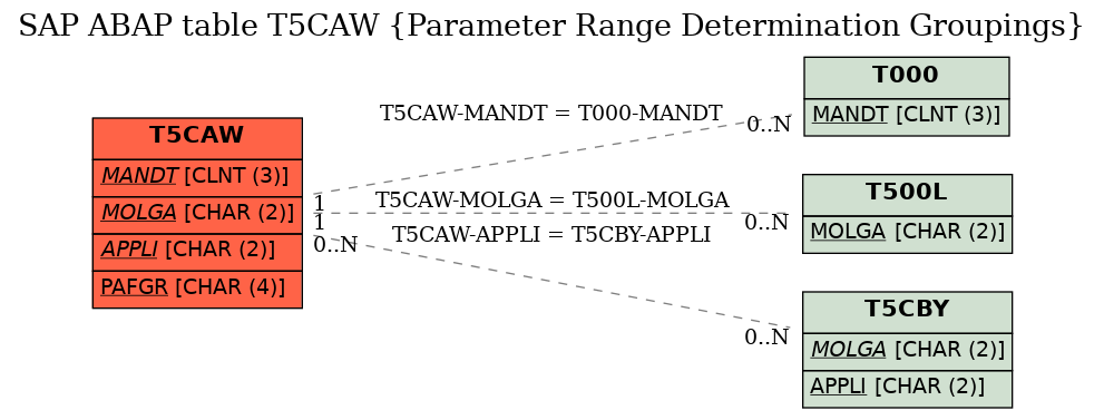 E-R Diagram for table T5CAW (Parameter Range Determination Groupings)