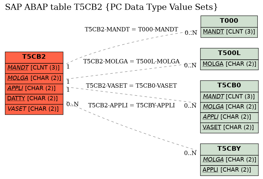 E-R Diagram for table T5CB2 (PC Data Type Value Sets)