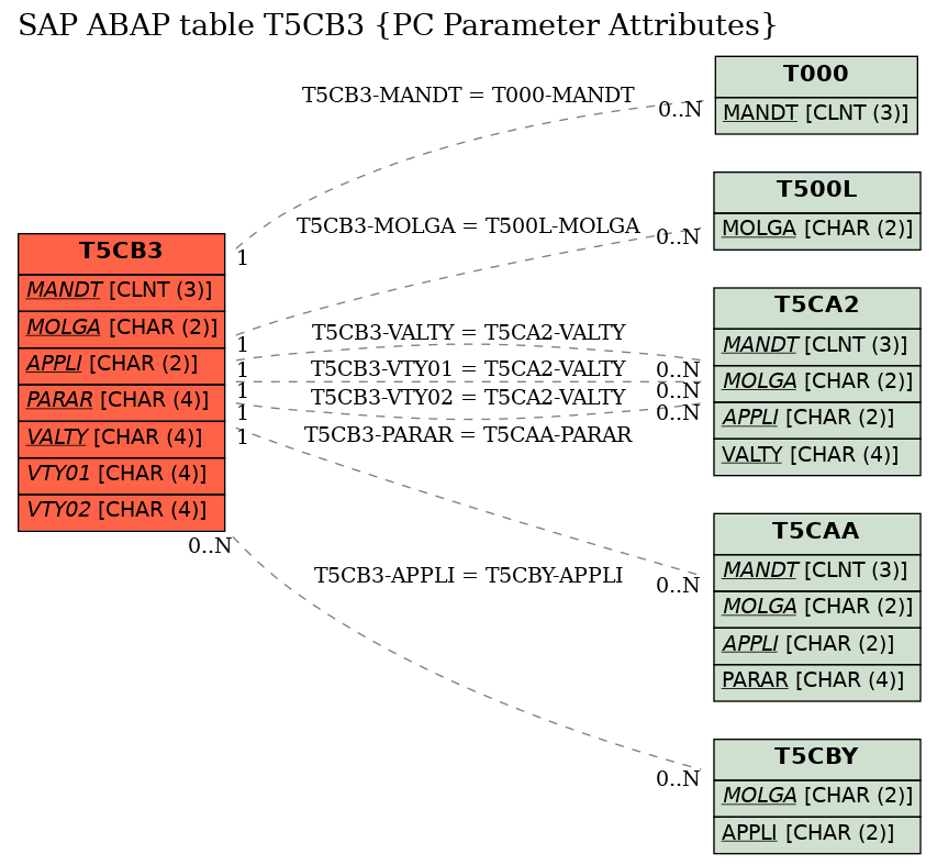 E-R Diagram for table T5CB3 (PC Parameter Attributes)