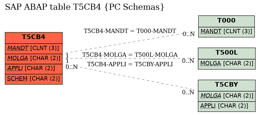 E-R Diagram for table T5CB4 (PC Schemas)