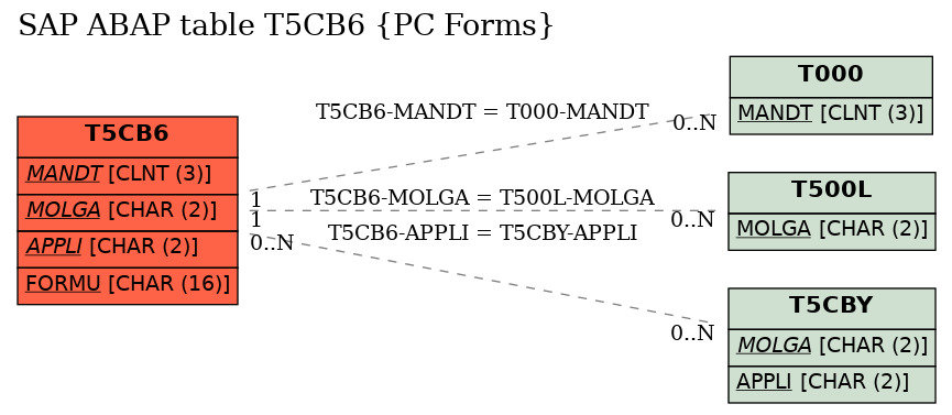 E-R Diagram for table T5CB6 (PC Forms)