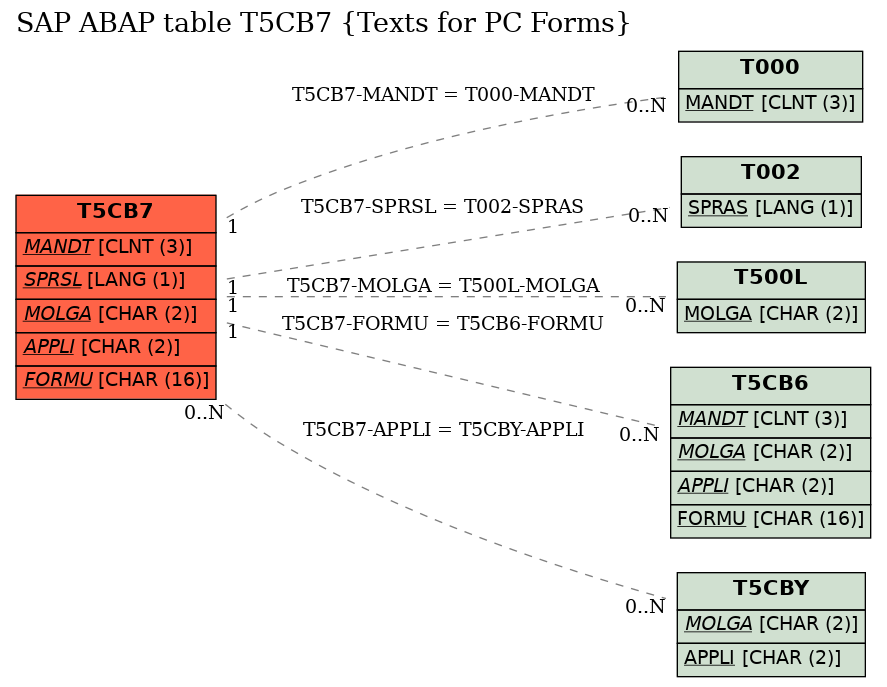 E-R Diagram for table T5CB7 (Texts for PC Forms)