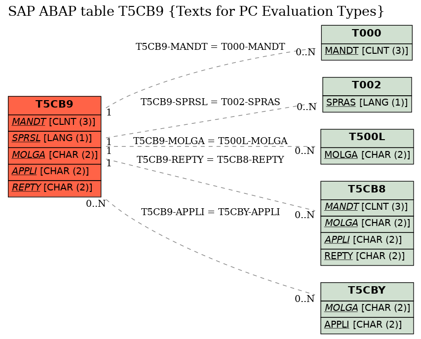 E-R Diagram for table T5CB9 (Texts for PC Evaluation Types)