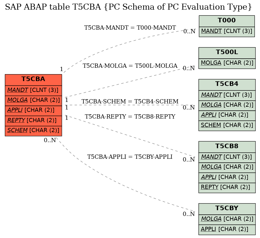 E-R Diagram for table T5CBA (PC Schema of PC Evaluation Type)