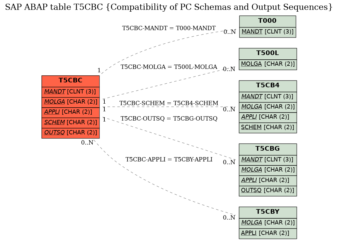 E-R Diagram for table T5CBC (Compatibility of PC Schemas and Output Sequences)